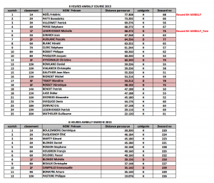 Resultats 6h Ambilly 2015